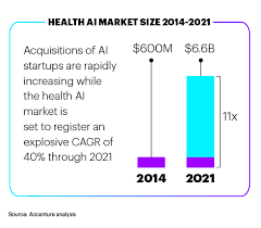 Artificial Intelligence Ai In Healthcare Accenture