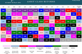 An Aha Chart A Mosaic Of Investment Returns Wsj