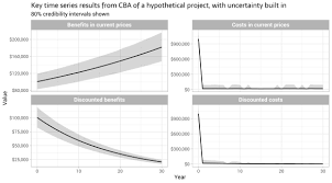 Cost Benefit Analysis In R By Ellis2013nz R Bloggers