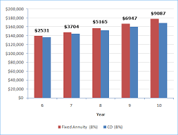 Fixed Annuity Performance Comparing Performance Betweeen