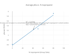 Average Pka Vs Isopropanol Scatter Chart Made By