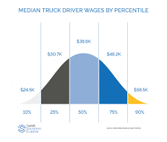 Watch him describe his typical day driving from theasianmaishow gives you all of the paystubs of an estes truck driver. Truck Driver Salaries In Every State Study Reveals Best And Worst States For Truck Drivers Seek Business Capital