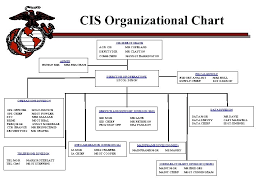 Communications Information Systems Cis Department Marine