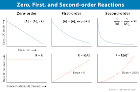 First Order Reaction Definition