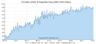 Us Dollar Usd To Argentine Peso Ars History Foreign