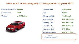 The 2015 civic true cost to own. Honda Civic V Cvt Petrol Ownership Cost Price Service Cost Insurance India Car Analysis Youtube