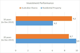 Shares Vs Property Comparison Chart Property Resolved