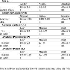 Chart For Soil Test Values And Their Nutrient Indices