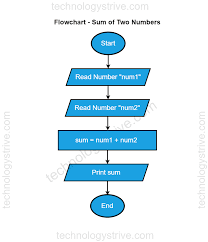 sum of two numbers flowchart