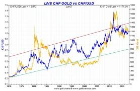 Gold And The Swiss Franc Dan Popescu Gold And Silver Analyst