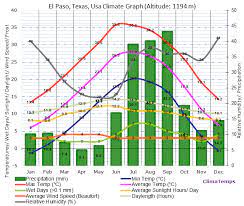 el paso texas climate el paso texas