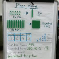 Place Value Anchor Chart Anchor Charts First Grade Place