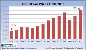 Charting The Dramatic Gas Price Rise Over The Last Decade