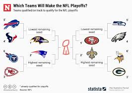 Starting with this upcoming season, the playoff field will expand from 12 to 14 teams, allowing one more. Who S In The Nfl Playoffs 2019 Updated Standings And Postseason Bracket After Week 16