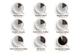 How Much Caffeine Is In Coffee From Starbucks Dunkin Donuts