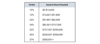Head Of Household Qualifications Tax Brackets And