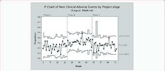 Summary P Chart Of The Weekly Pvc Non Clinical Adverse Event