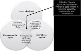The Nexus Of Innovation Entrepreneurship And