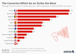 Chart The Countries Which Go On Strike The Most Statista
