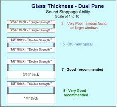 soundproofing and window pane thickness