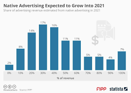 Chart Of The Week Native Advertising Expected To Grow Into