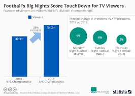 Chart Footballs Big Nights Score Touchdown For Tv Viewers