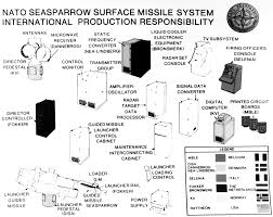 File Chart Showing System Components Of The Nato Sea Sparrow