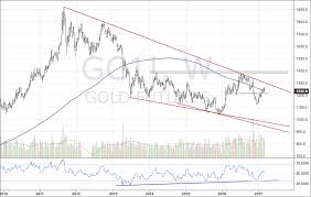 Gold Futures Miners Decline Again Whats Next See It