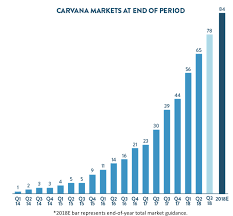 Carvana Willing To Bite At New Prices Carvana Co Nyse