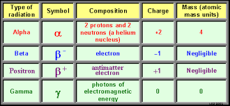 Cyberphysics Types Of Nuclear Radiation