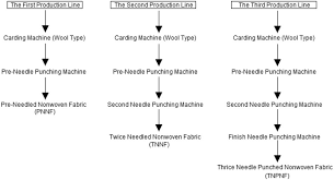 nonwoven fabric ion process