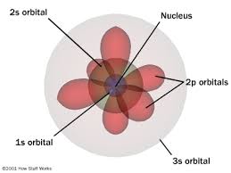 Quantum Mechanical Atomic Model Study