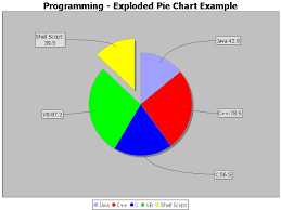 Thinktibits Jfreechart Pie Chart Tutorial Example