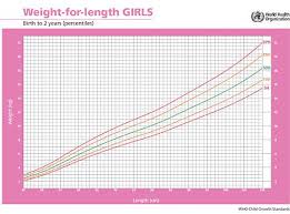 Who Growth Chart Weight For Height Growth Chart Weight For