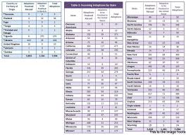 International Adoption Statistical Charts Template