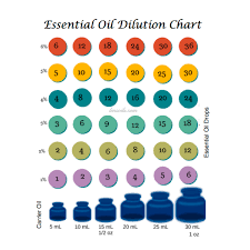 Essential Oil Dilution Chart Lens Oils