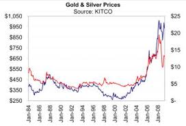 Nevertheless Gold And Silver Prices Charts 7