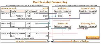Difference Between Debit And Credit In Accounting