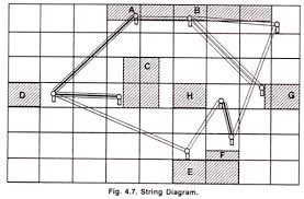 String Diagram Procedure And Purpose Of String Diagram