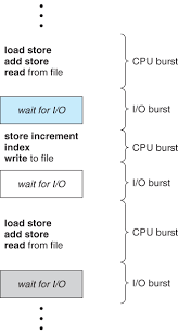 Operating Systems Cpu Scheduling