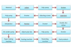 Flowchart Of Paper Making Process Paper Making Process Flow