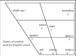 All Things Linguistic How To Remember The Ipa Vowel Chart