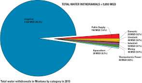 Water Use In Montana