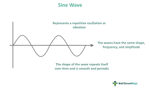 Sine Wave What Is It Explained