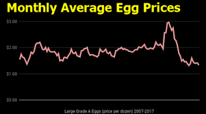 Cal Maine Foods Scrambled By Low Egg Prices Nasdaq