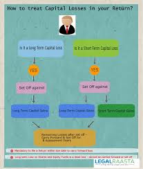 Set Off Carry Forward Capital Losses Learn Itr Legal