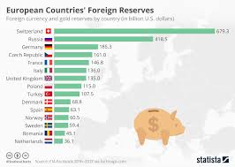 Chart European Countries Foreign Reserves Statista