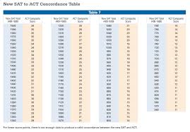 compare act and sat scores with this