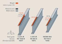 histar structural steel grades for