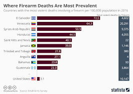 Chart Where Firearm Deaths Are Most Prevalent Statista